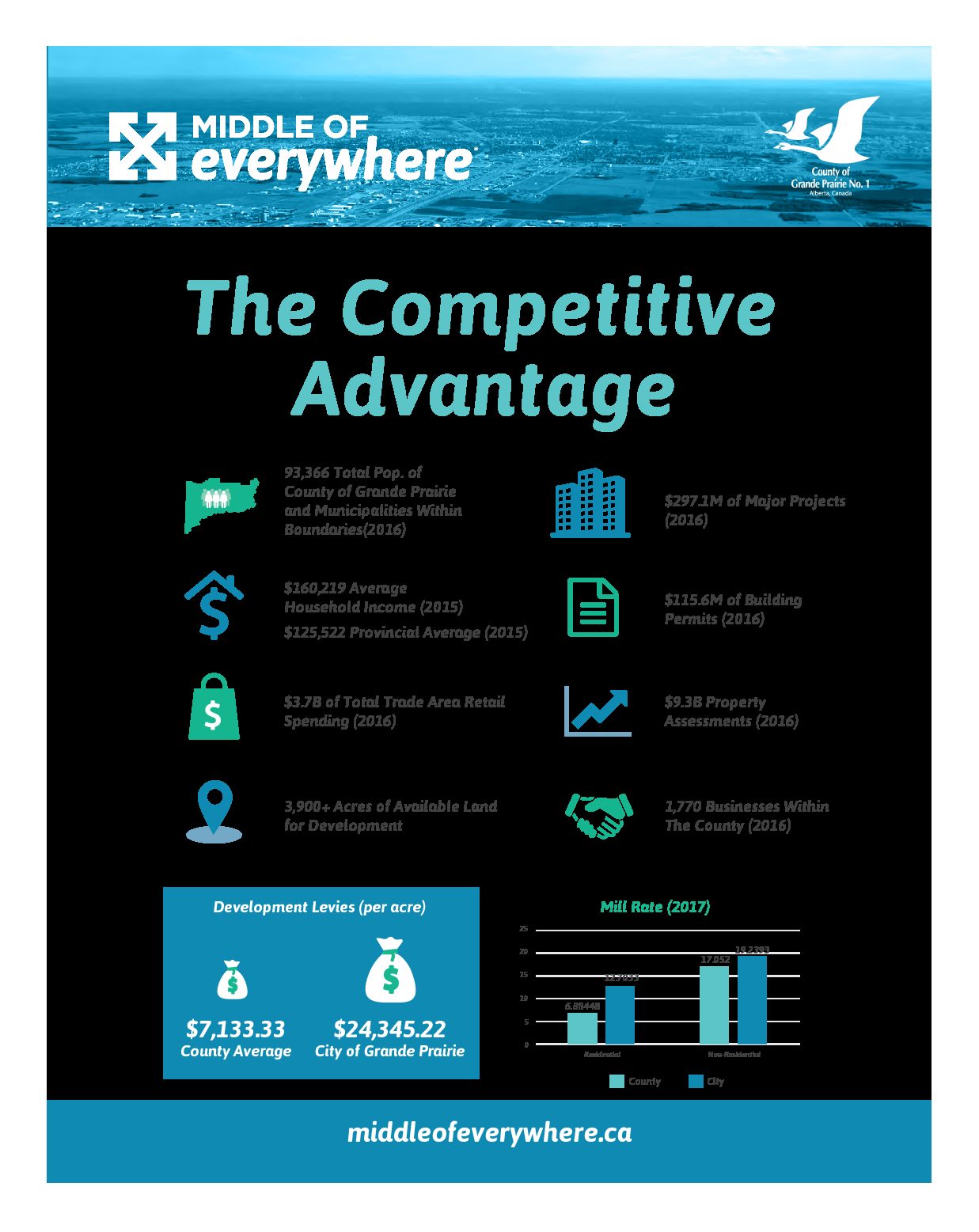 Competitive Advantage – Grande Prairie 2018